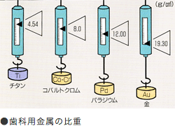 歯科用金属の比重